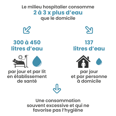 Moins d’eau, plus d’hygiène : le nouveau défi des établissements de santé