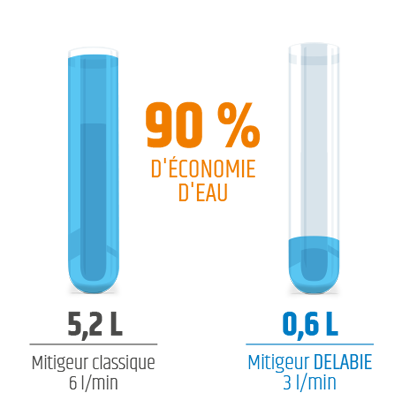 ÉCONOMIE D’EAU DE 90 %