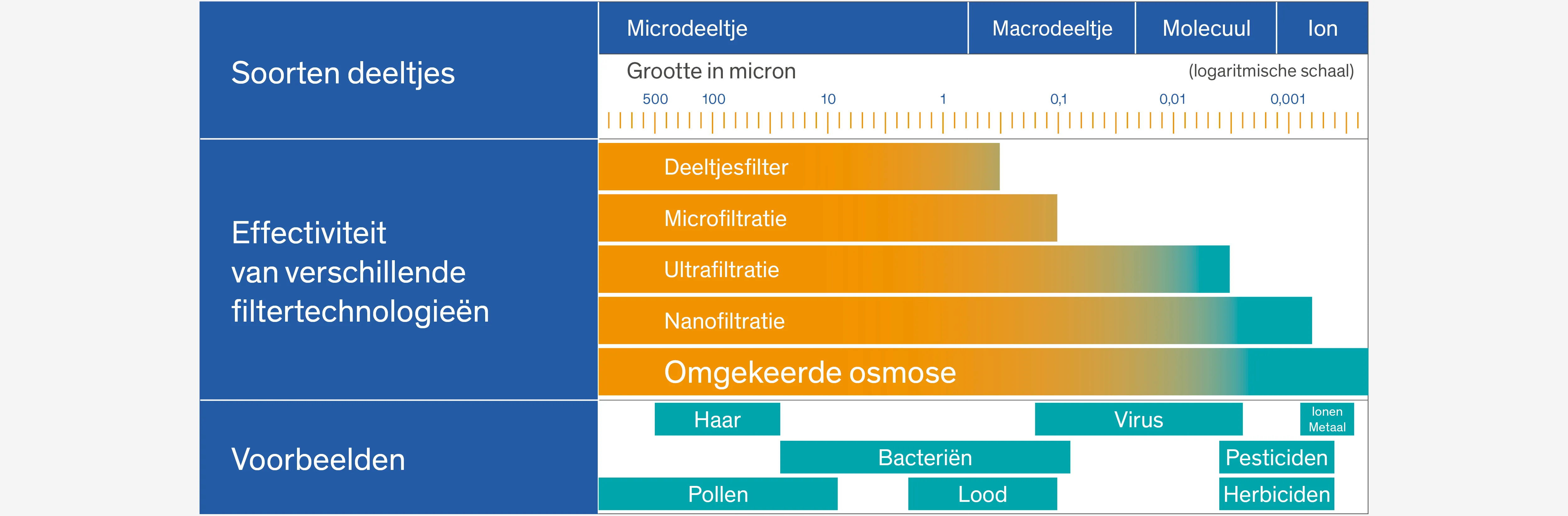 Microfiltratie van water